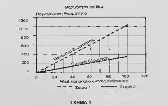 Στις ήπιες χειμερινές θερμοκρασίες μπορούμε να πάρουμε τρεις φορές περισσότερη θερμότητα για κάθε Watt της ηλεκτρικής ενέργειας που ξοδεύουμε από ότι θα παίρναμε από ένα ηλεκτρικό σώμα.