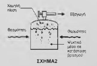 δοχείο προς το ψυκτικό που βρίσκεται μέσα σε αυτό. Αυτό περιγράφεται και στο σχήμα που ακολουθεί. Αυτό προκαλεί το βρασμό του ψυκτικού μέσου ή τη μεταβολή του σε αέριο.