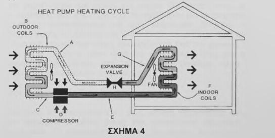 λοιπόν αυτό η αντλία θερμότητας χρησιμοποιεί το ψυκτικό κύκλο που θα αναλύσουμε λεπτομερέστερα παρακάτω. 5.