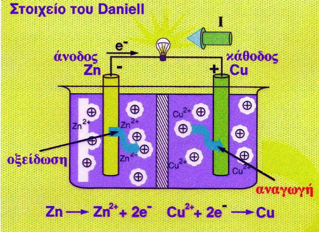 Μεταβολή της μάζας των ηλεκτροδίων Οι αντιδράσεις που συμβαίνουν: Zn Zn + 2e = διάλυση Zn μείωση μάζας ηλεκτροδίου Zn Cu +2e Cu = απόθεση Cu αύξηση μάζας ηλεκτροδίου Cu 5 Άνοδος και κάθοδος στο