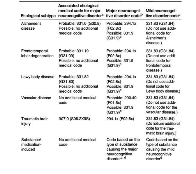 1.3 Αίτια της άνοιας Ο παρακάτω πίνακας υποδεικνύει την αιτιολογία των νευρογνωστικών διαταραχών καθώς και τους αντίστοιχοις κώδικες τους με βάση το DSM-V: Υπόδειξη: Οι κώδικες είναι βασισμένοι σε
