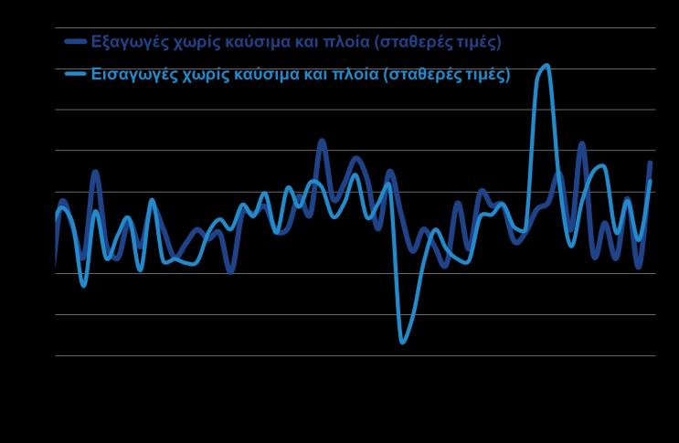 Οικονομικές εξελίξεις Εξαγωγές: Θεαματική άνοδο παρουσίασαν οι εξαγωγές χωρίς καύσιμα και πλοία τον Μάιο του 2017 (+20,1%, έναντι υποχώρησης -5,0% τον Μάιο του ), ανακτώντας τη δυναμική τους, έπειτα