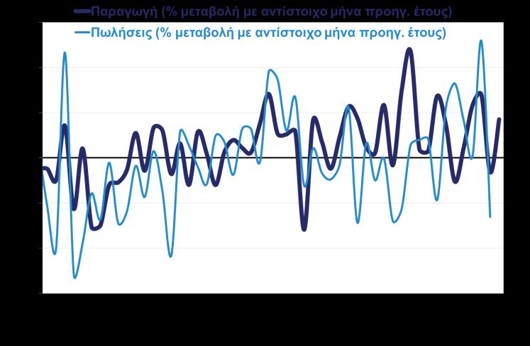 Βιομηχανική παραγωγή: Σε θετικό έδαφος επέστρεψε η παραγωγή στη μεταποίηση πλην πετρελαιοειδών τον Μάιο του 2017 (+4,3%), έπειτα από την υποχώρηση του Απριλίου (-1,6%), ενισχύοντας