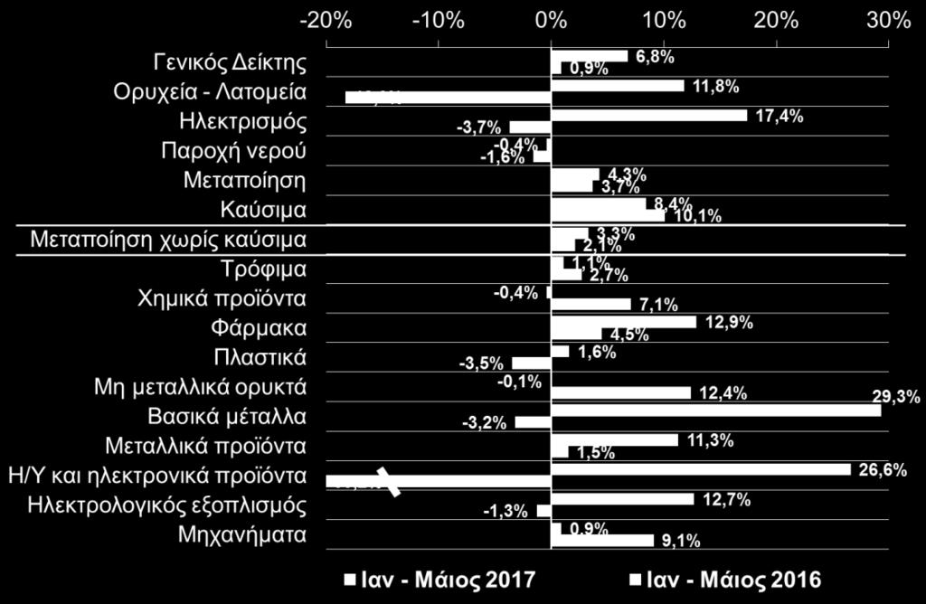 (+64,3%) και δερμάτων και ειδών υπόδησης (+23,8%), ενώ και στα τρόφιμα σημειώθηκε αύξηση (+2,4%).