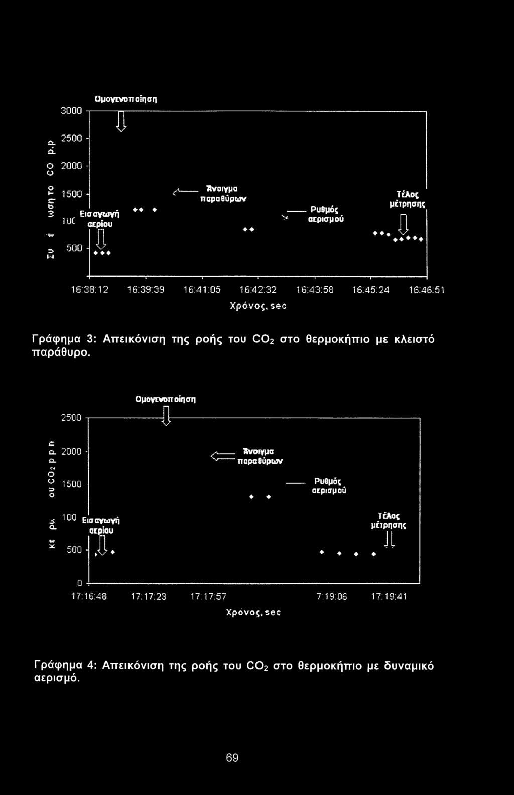 ..γ --------- Τ Γ - 16:38:12 16:39:39 16:41:05 16:42:32 16:43:58 16:45:24 16:46:51 Χρόνος, sec Γράφημα 3: Απεικόνιση της ροής του C02 στο θερμοκήπιο με