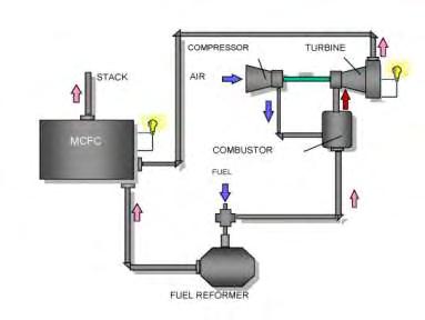 AIR COMPRESSOR Σχήμα 4.4.1 Micro Turbine Generator-Solid Oxide Fuel Cell (MTG-SOFC) [118]. Σχήμα 4.4.2 MTG-MCFC [118].