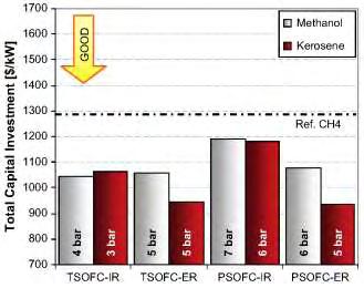 Η απόδοση των συστημάτων που τροφοδοτούνται με κηροζίνη, μειώνεται από την ATR, η οποία χρησιμοποιεί μέρος της ενέργειας του καυσίμου, για να θερμάνει τα αέρια της ανόδου.