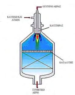 Σχήμα 3.5.1 Αντιδραστήρας αυτόθερμης αναμόρφωσης [99]. Στον καυστήρα τα αντιδρώντα αναμειγνύονται σε μια τυρβώδη φλόγα διάχυσης. Η καλή ανάμειξη είναι απαραίτητη για την αποφυγή σχηματισμού αιθάλης.