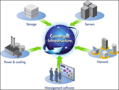 1.3 Συγκεντρωμένη Υποδομή - Converged infrastructure Η συγκεντρωμένη υποδομή (Σχήμα 1.