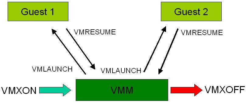 VMM ή ένθετα VMMs, εμφανίζεται ένα πρόβλημα παρόμοιο με αυτό που απαιτούσε την εφεύρεση του σκιώδους (shadow) πίνακα σελίδων.