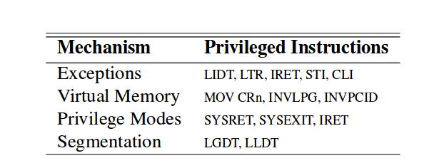 Σχήμα 5.7: Χαρακτηριστικά υλικού που εκτίθενται από το Dune και οι αντίστοιχες προνομιούχες x86 οδηγίες. 5.6.3 OSv: Ο unikernel για το cloud Το OSv (Σχήμα 5.