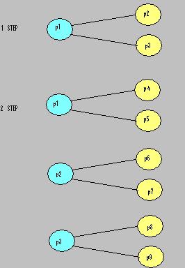 Στον αλγόριθμο αυτό υπάρχει μια 1-σχέση, λόγω του ότι σε κάθε υπερβήμα στέλλεται ένα μήνυμα μόνο από κάποιους επεξεργαστές, οπόταν το h=1.