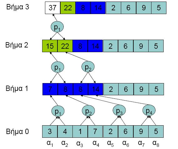Σχήμα 6.1 (Παράδειγμα εκτέλεσης παράλληλης άθροισης) [2,4] 6.4 Περιγραφή Αλγόριθμου (Βέλτιστη Παράλληλη άθροιση n στοιχεία για άθροιση και n/logn επεξεργαστές.