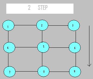 2: (n=9, 3x3 mesh) (παράδειγμα εκτέλεσης προθεματικής άθροισης σε τετραγωνικό πλαίσιο) 7.2.6 Περιγραφή Αλγόριθμου για παράλληλη λύση Βήμα 1 Ενόσω υπάρχει