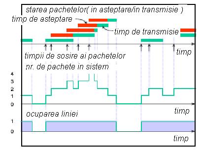 Modelul de trafic la nivelul pachetelor de date Acest sistem poate fi modelat ca un sistem pur cu coada de asteptare cu un singur server si un bufer (coada de asteptare) infinit.