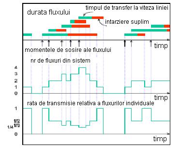 Modelul la nivel de flux pentru traficul elastic de date Cel mai simplu model este un sistem pur cu partajare cu server unic ( n =1) cu o rata totala a serviciului fixa μ Clientul = fluxul TCP =