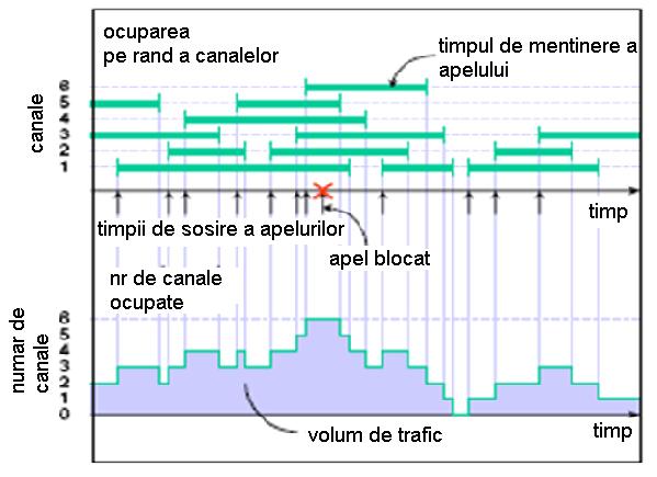 Procesul trafic Intensitatea traficului Marimea traficului oferit este data de intensitatea traficului A Prin definitie, intensitatea traficului A este produsul intre rata de sosire λ si timpul mediu