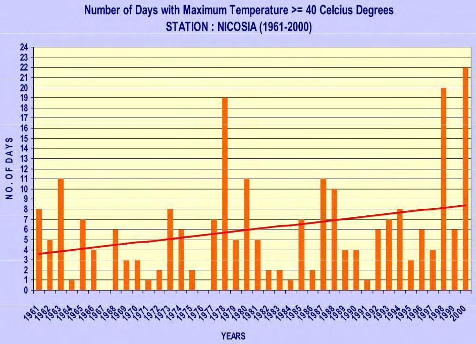 Εικόνα 13: Αριθμός ημερών με μέγιστη θερμοκρασία άνω των 40