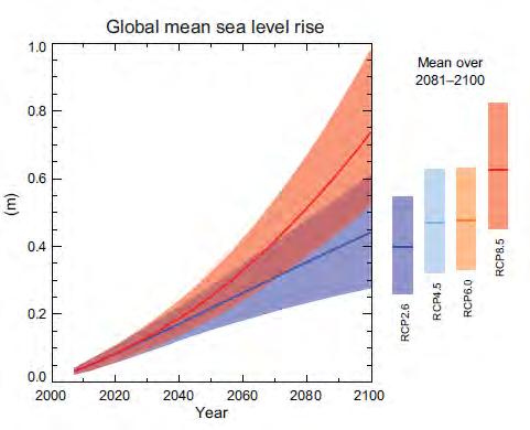 Σχετικά με την άνοδο της μέση στάθμης της θάλασσας, αυτή θα συνεχίσει να αυξάνεται κατά τη διάρκεια του 21ου αιώνα.