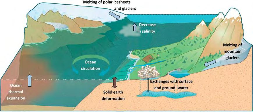 Οι παράγοντες οι οποίοι σχετίζονται με την μεταβολή της μέσης στάθμης της θάλασσας είναι η θερμική διαστολή του νερού, το λιώσιμο των πάγων και η βύθιση τμημάτων της στεριάς λόγω τεκτονικών