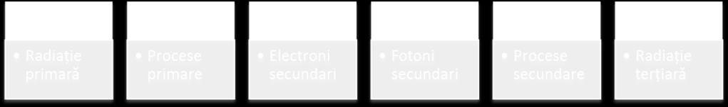 urma interacției