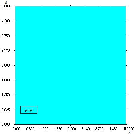 Σχήμα 4.1 Διάγραμμα περιοχών σύγκλισης για δ = 0. Πράγματι στο διάγραμμα διακλάδωσης (Σχ. 4.2), οι δύο ευθείες (με μπλε χρώμα αντιπροσωπεύονται τα θηράματα και με κόκκινο οι θηρευτές), υποδηλώνουν ότι οι δύο πληθυσμοί εξ αρχής βρίσκονται στο σημείο ισορροπίας τους (x* = 0.