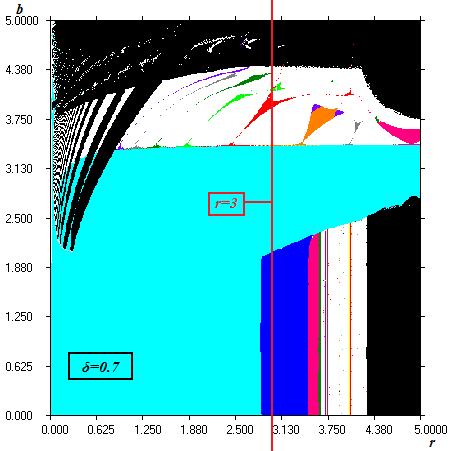 . Σχήμα 4.5 Διάγραμμα περιοχής σύγκλισης για δ = 0,7. Η κόκκινη γραμμή αντιστοιχεί στο r = 3. Κατά μήκος αυτής της γραμμής έχει δημιουργηθεί το διάγραμμα διακλάδωσης (Σχ.4.6).
