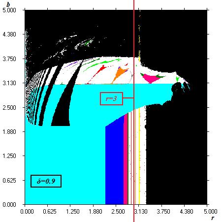 Σχήμα 4.6. Διάγραμμα Διακλάδωσης για δ = 0,7 (συμπεριφορά και των δυο πληθυσμών). Περίπτωση 4 η : r = 3 και δ = 0,9 Στην τέταρτη αυτή περίπτωση, αυξήσαμε το δ σε 0,9.