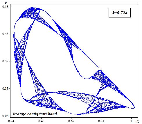 Σχήμα 4.15 Γράφημα φάσης για δ = 0,742 (παράξενος ελκυστής).