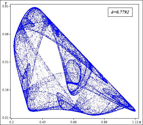 (γ) (δ) Σχήμα 4.16 Γράφημα φάσης για δ > 0,742 (διαδοχικές εικόνες εξέλιξης της χαοτικής συμπεριφοράς του μοντέλου).
