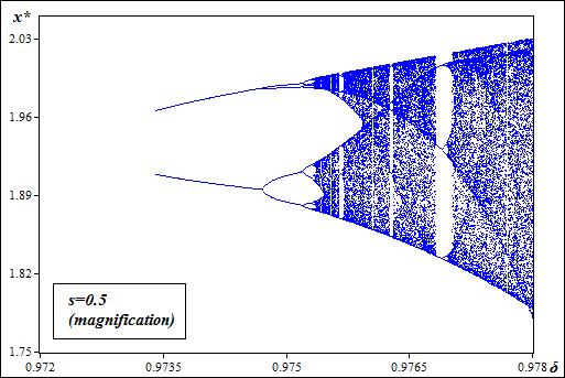 Σχήμα 6.2(α) Διάγραμμα διακλάδωσης θηράματος για s = 0,5 και δ (0,972 έως 0,978). Σχήμα 6.
