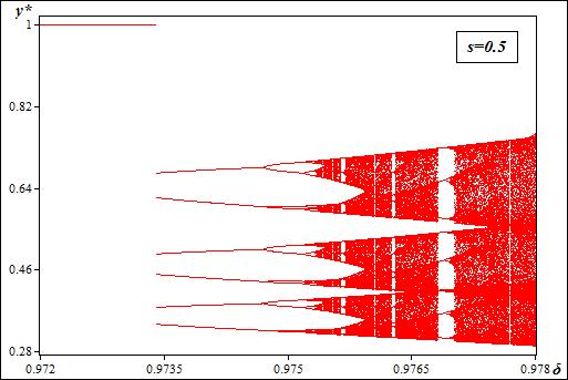 3 Διάγραμμα διακλάδωσης θηρευτή για s = 0,5 και δ (0,972 έως 0,978).