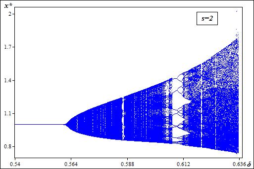 Περίπτωση 2 η : Για s = 2 (s > h) και αύξηση του δ μεταξύ 0,54 έως 0,637 Στην περίπτωση αυτή όπου το s είναι ίσο με 2 και για τιμές του δ μικρότερες του 0,56, το σύστημα παρουσιάζει ένα ελκυστικό