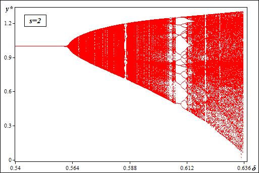 Ενώ όταν το δ είναι μεταξύ του 0,56 και του 0,607 έχουμε διαδοχικές διακλαδώσεις Hopf και καθώς το δ μετατοπίζεται μεταξύ 0,607 και 0,637 εμφανίζεται flip διακλαδώσεις, οι οποίες οδηγούν σε χάος.