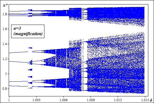 Σχήμα 6.14(α) Διάγραμμα διακλάδωσης θηράματος για α = 3 και δ (0,87 έως 1,017) Σχήμα 6.14(β) Διάγραμμα διακλάδωσης θηράματος για α = 3, δ (0,87 έως 1,017) (zoom του (α) Σχήμα 6.