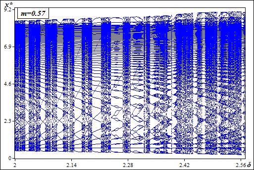 Σχήμα 8.3 Διάγραμμα διακλάδωσης θηράματος για 2 < δ < 2,57 Σχήμα 8.