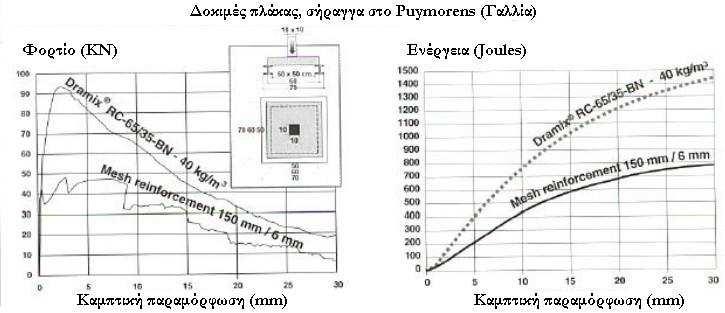 σκυρόδεµα έχει µεγαλύτερη φέρουσα ικανότητα από το πλέγµα σε µικρές παραµορφώσεις µετά την πρώτη ρωγµή και την ίδια σε µεγαλύτερες παραµορφώσεις.
