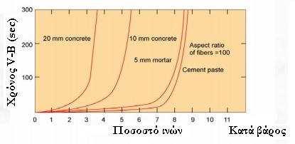 Κεφάλαιο 5 Ιδιότητες Ινο λισµένου Εκτοξευόµενου Σκυροδέµατος παραπάνω στοιχεία όπως: α) την ευκολία συµπύκνωσής του, β) την ικανότητά του να ρέει και γ) την σταθερότητά του.