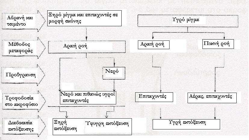 ενώ θέτει το προσωπικό σε κίνδυνο. Οι τροφοδότες πλέον είναι οικονοµικότεροι, σταθεροί και αξιόπιστοι αποτελώντας µονόδροµο για την εξασφάλιση ενός ποιοτικά ανώτερου σκυροδέµατος. 3.