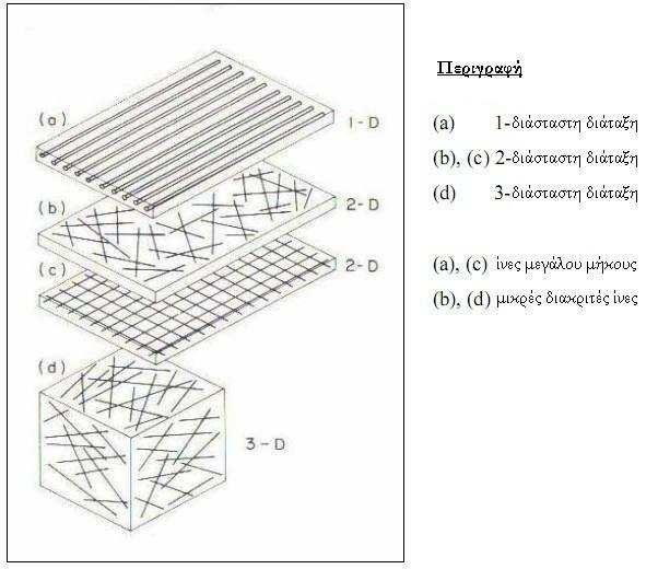 Κεφάλαιο 3 Χωρικές Παράµετροι Εικόνα 3.5: Κατηγοριο οίηση ροσανατολισµών ινών (Bentur and Mindness, 1990) ιάγραµµα 3.