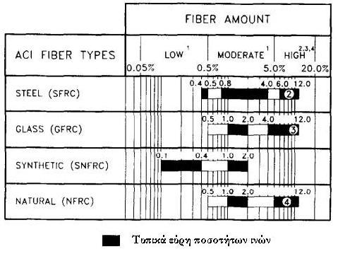 Κεφάλαιο 3 Χωρικές Παράµετροι (1) έγχυτο σκυρόδεµα, (2) SIFCON, (3) εκτοξευόµενο σκυρόδεµα, (4) υπό πίεση Γράφηµα 3.