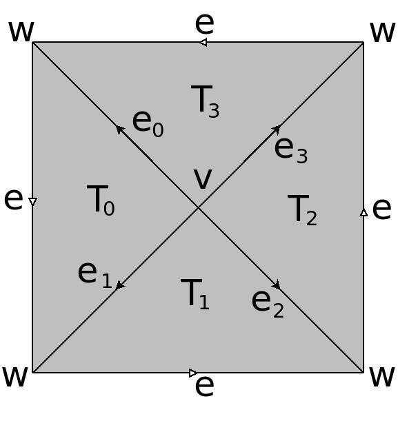 2.1 - Cup Product 25 Σχήµα 2.1: Για m = 4 {v, w}, m + 1 1-simplices {e 0, e 1, e 2, e 3, e} και m 2-simplices {T 0, T 1, T 2, T 3 }. Ο κύκλος e γεννά την H 1 (X).