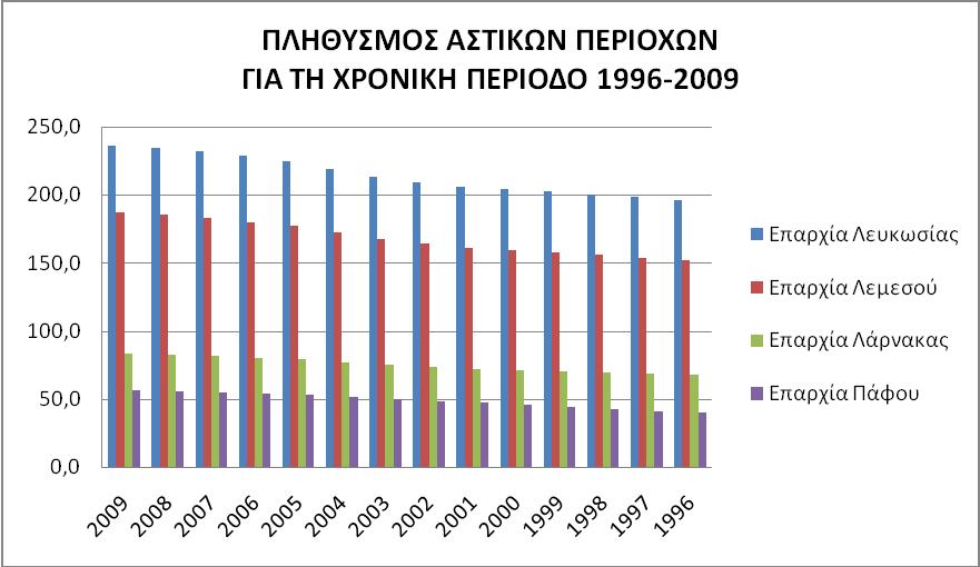 Η ΤΟΥΡΙΣΤΙΚΗ ΑΝΑΠΤΥΞΗ ΣΤΗΝ ΚΥΠΡΟ Η μεγαλύτερη πληθυσμιακή αύξηση για τη χρονική περίοδο 1996-2009 σε αστικές περιοχές (Επαρχία Λευκωσίας, Επαρχία Λεμεσού, Επαρχία Λάρνακας και Επαρχία Πάφου)