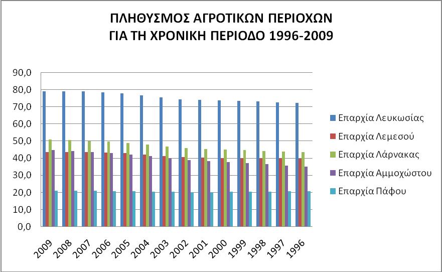 Η ΤΟΥΡΙΣΤΙΚΗ ΑΝΑΠΤΥΞΗ ΣΤΗΝ ΚΥΠΡΟ Διάγραμμα 2.1.3.