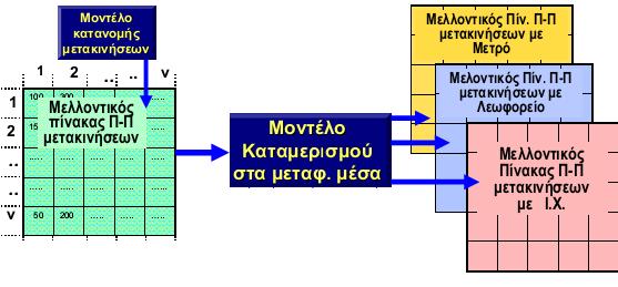 επηρεάζουν την επιλογή του μεταφορικού μέσου είναι τα χαρακτηριστικά του μετακινούμενου ( ηλικία, εισόδημα, ιδιοκτησία ΙΧ αυτοκινήτου κτλ. ), τα χαρακτηριστικά της μετακίνησης ( πχ.