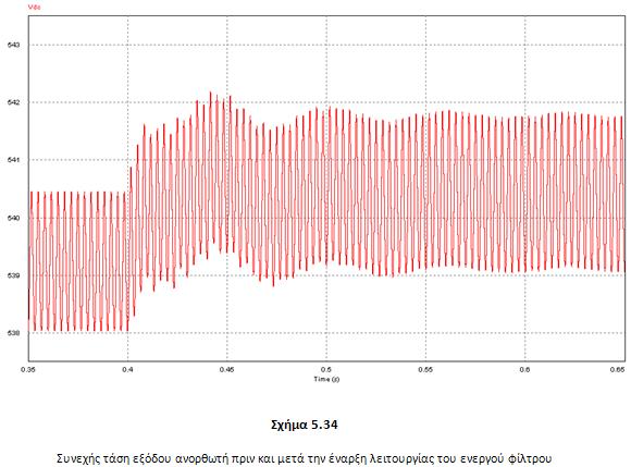 ΣΥΝΕΧΗΣ ΤΑΣΗ ΕΞΟΔΟΥ ΑΝΟΡΘΩΤΗ Από το σχήμα 5.34 προκύπτει ότι μετά τη λειτουργία του ενεργού φίλτρου η μέση τιμή της συνεχής τάσης εξόδου αυξάνεται από 539.15 V σε 540.33 V.