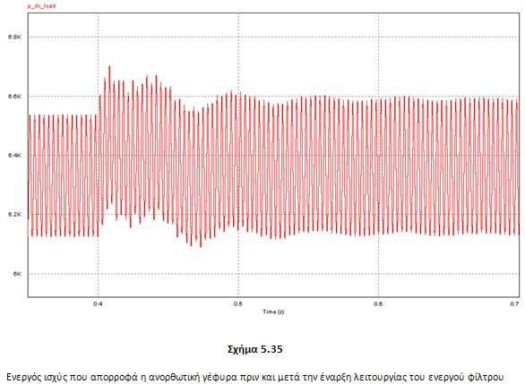 ΕΝΕΡΓΟΣ ΙΣΧΥΣ ΑΝΟΡΘΩΤΙΚΗΣ ΓΕΦΥΡΑΣ Από το σχήμα 5.23 παρατηρούμε ότι η ενεργός ισχύς που απορροφά η ανορθωτική γέφυρα αυξάνεται ελαφριά από 6319 W σε 6348 W.