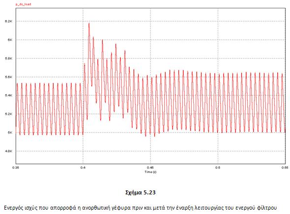 ΕΝΕΡΓΟΣ ΙΣΧΥΣ ΑΝΟΡΘΩΤΙΚΗΣ ΓΕΦΥΡΑΣ Από το σχήμα 5.23 παρατηρούμε ότι η ενεργός ισχύς που απορροφά η ανορθωτική γέφυρα αυξάνεται ελαφριά από 5232.5 W σε 5331.8 W.