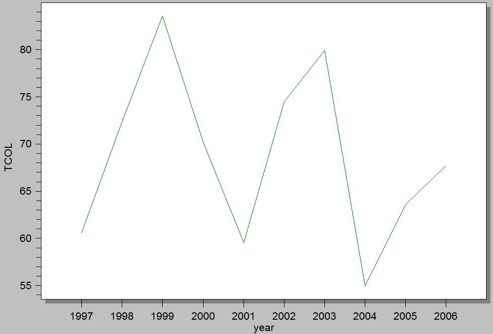 1997-2006 Εικόνα 4 Ετήσια κατανομή του μέσου όρου