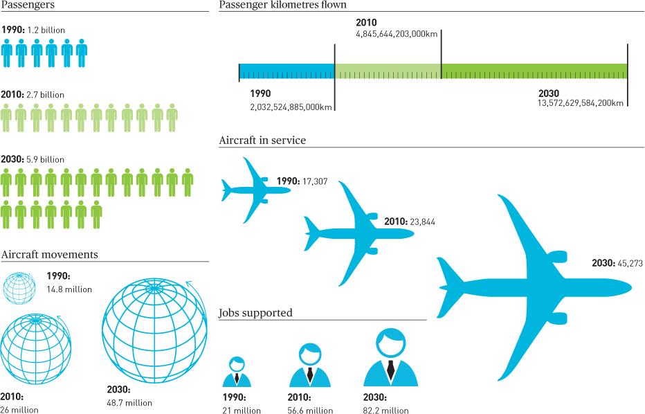 εμφάνισης των αεροπορικών εταιρειών χαμηλού κόστους, η διάρθρωση της αεροπορικής αγοράς, υπέστη σημαντικές μεταβολές εξαιτίας της αύξησης του ανταγωνισμού.